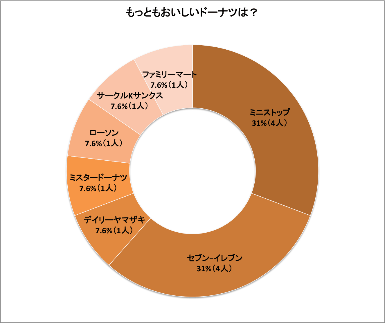 donuts_graph_03a