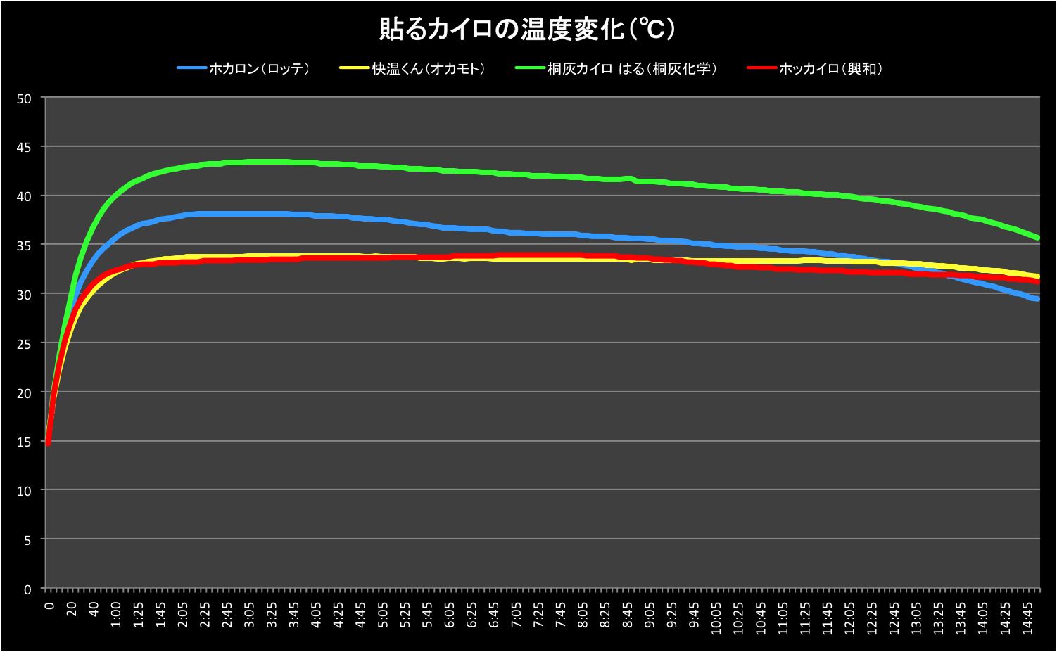 冬の相棒】いちばんホットな「貼るカイロ」はどれ？ ４製品の温度変化を調べてみたところ……！ - Mitok（ミトク）