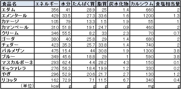 チーズ好きでも意外と知らない 種類別 カロリー 成分量 をまとめてみた Mitok ミトク