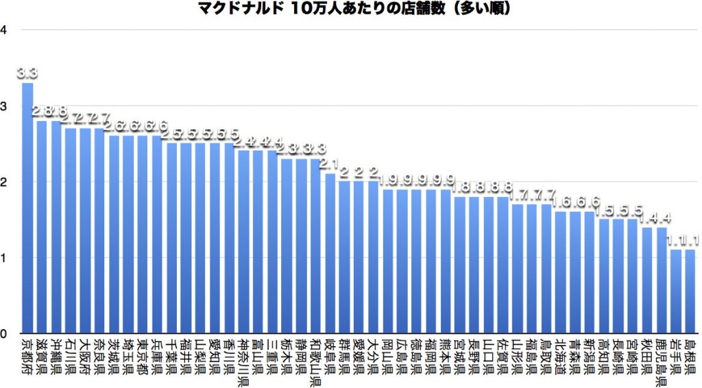 【2017冬】マクドナルドの店舗数を都道府県別に調べてみた | mitok[ミトク]