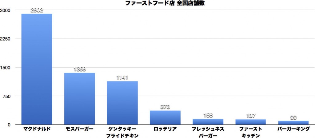 【2017冬】マクドナルドの店舗数を都道府県別に調べてみた | mitok[ミトク]