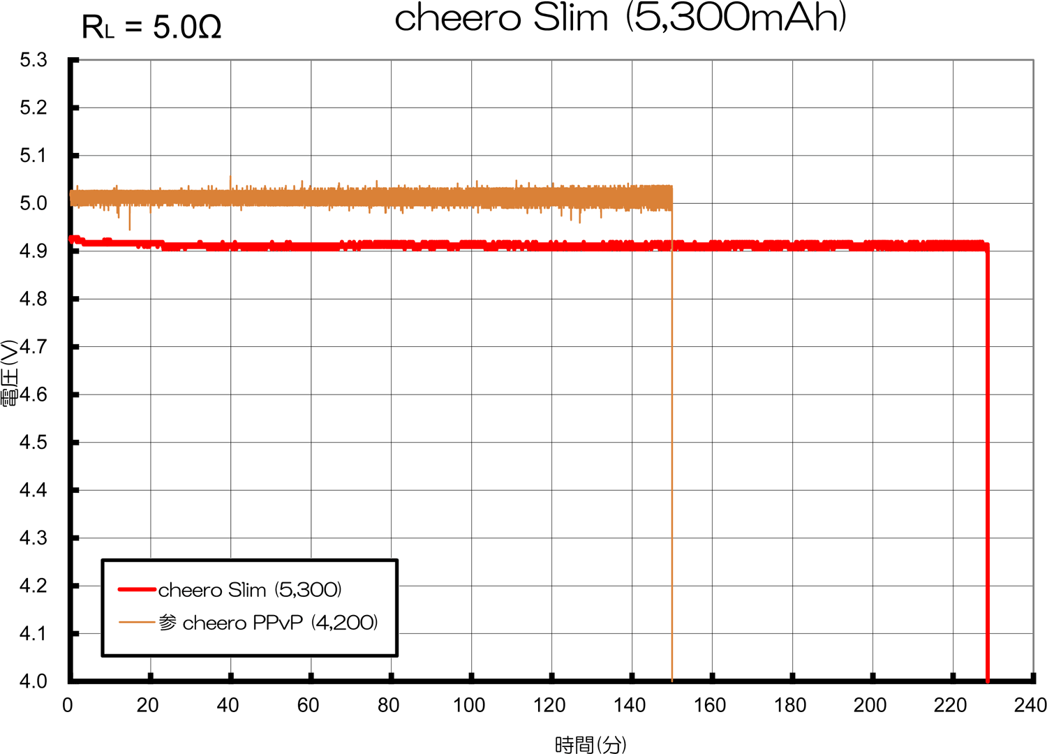 Cheeroの薄型モバイルバッテリー Slim 5300mah は買っても大丈夫 ガチ検証してみた結果 Mitok ミトク