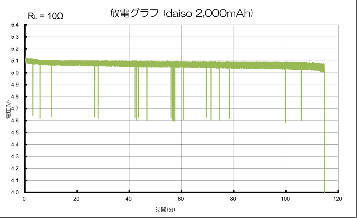 ダイソーの300円モバイルバッテリーってどうなの 新モデルをガチ検証してみた結果 Mitok ミトク