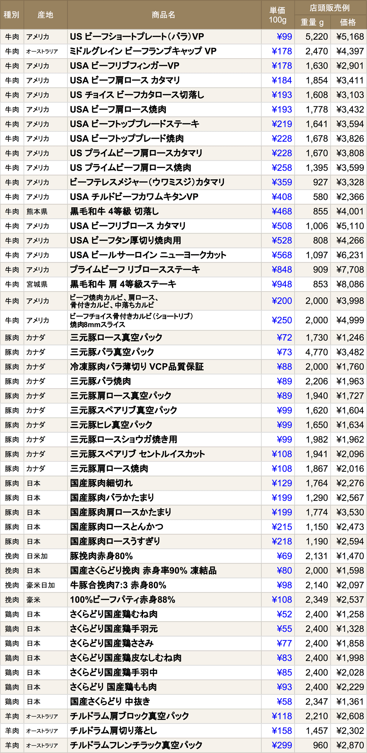 コストコの 肉 って安いの 種類 単価リストを作ってみた Mitok ミトク