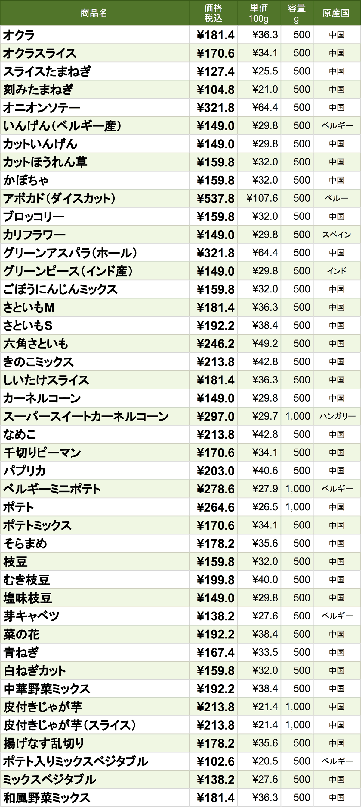 業務スーパーの 冷凍野菜 は安くて種類豊富 価格リストを作ってみた Mitok ミトク