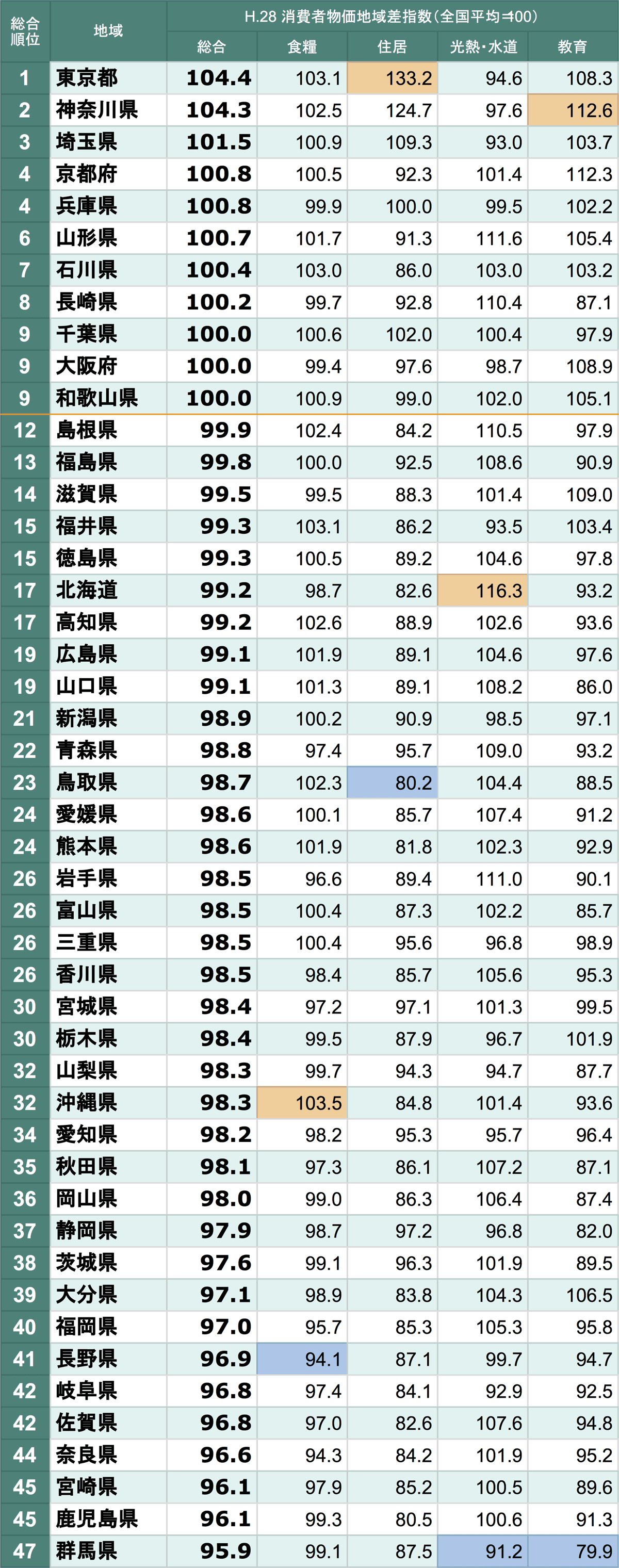 物価指数の都道府県別ランキングを作ってみた
