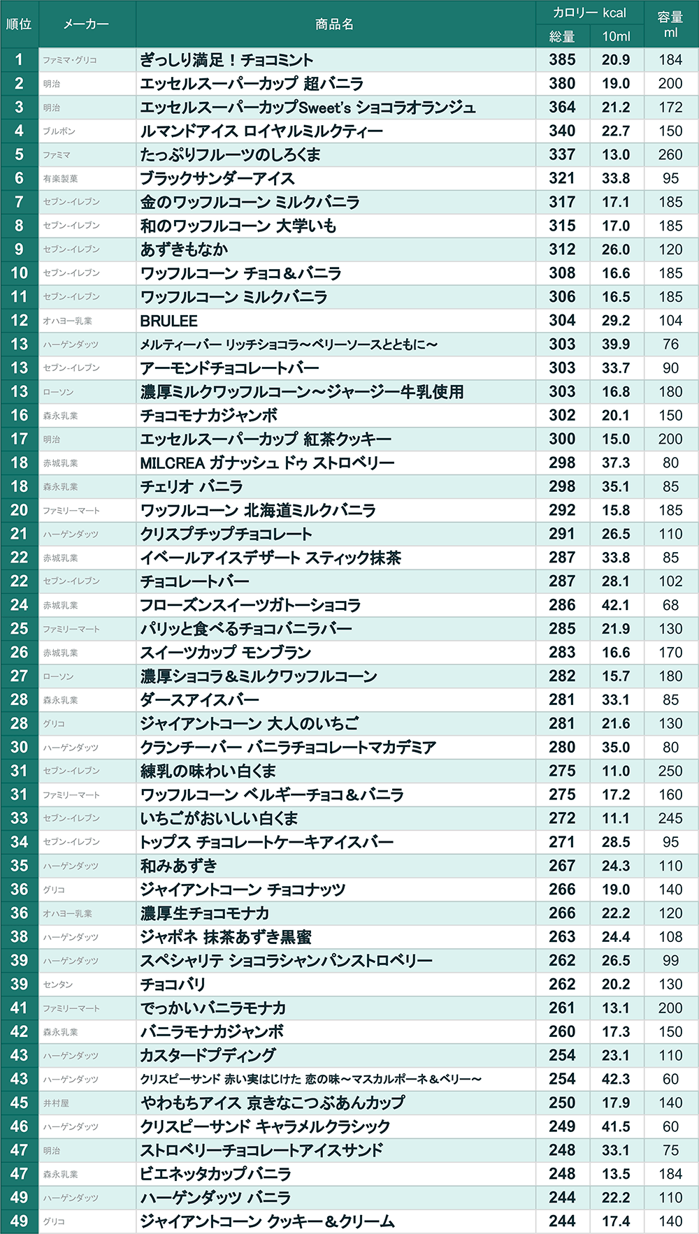 コンビニ アイス の高カロリーランキングを作ってみた 19年1月 Mitok ミトク