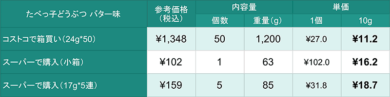 コストコの大箱 たべっ子どうぶつ はどれくらいお買い得 コスパを調べてみた Mitok ミトク コストコの大箱 たべっ子どうぶつ はどれくらいお買い得 コスパを調べてみた Mitok ミトク