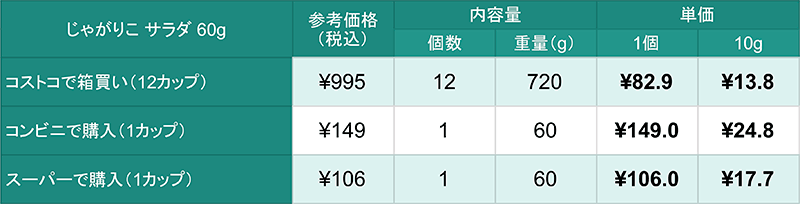 コストコのダース売り じゃがりこ はどれくらいお買い得 コスパを調べてみた Mitok ミトク