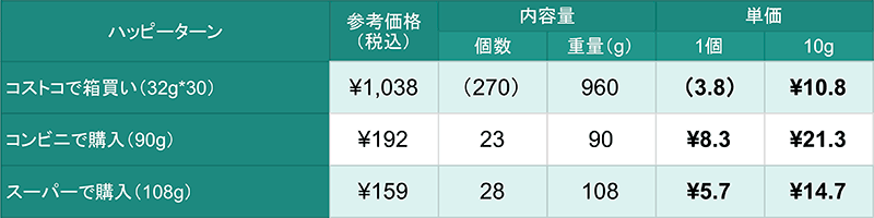 コストコの30袋 ハッピーターン はどれくらいお買い得 コスパを調べてみた Mitok ミトク