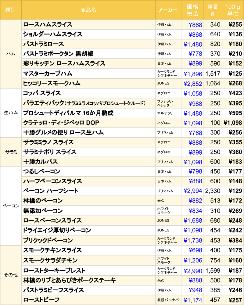 コストコの ソーセージ ハム ベーコン はお買い得なの 価格リストを作ってみた Mitok ミトク