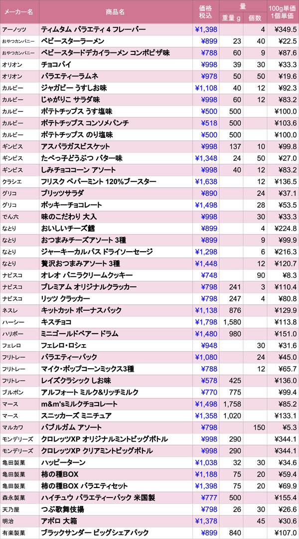 コストコで買える 超大袋おやつ はお得なの 価格リストを作ってみた Mitok ミトク