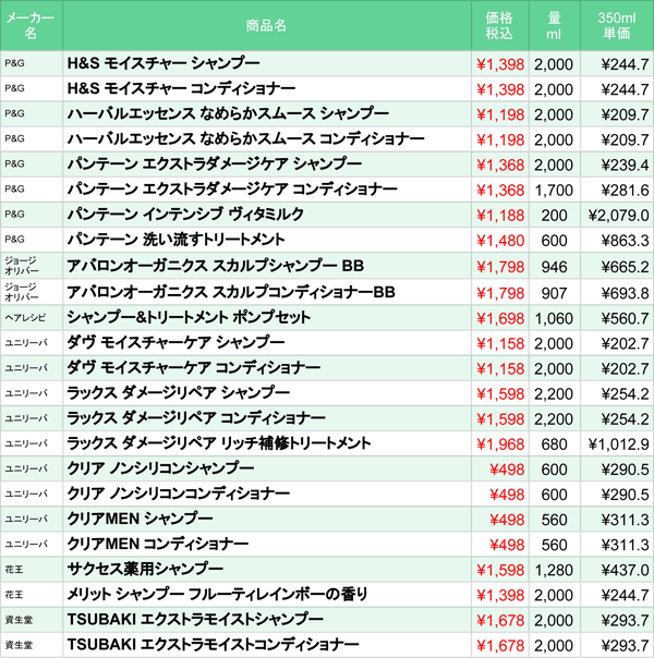 コストコで買える 大入りシャンプー コンディショナー ってお得なの 価格リストを作ってみた Mitok ミトク