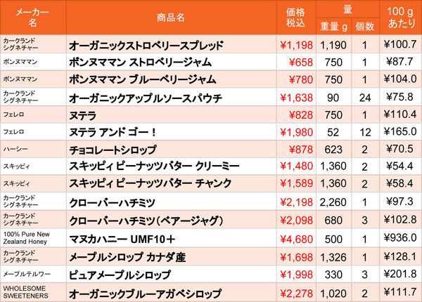 コストコで買える大入り パン用スプレッド ってお得なの 価格リストを作ってみた Mitok ミトク