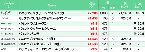 コストコで売ってる 大入りアイス ってお得なの 18年3月 Mitok ミトク