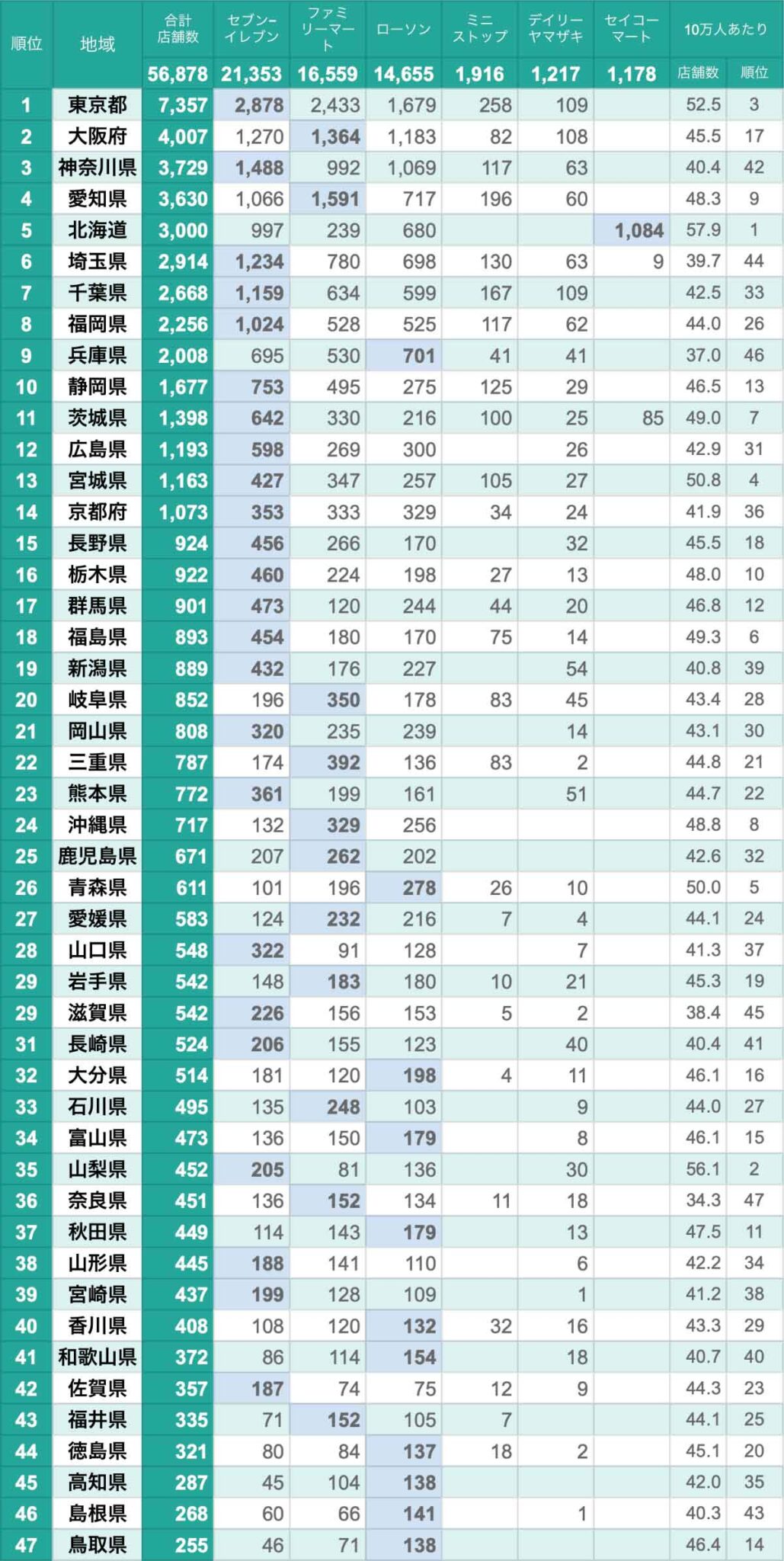 コンビニ店舗数の都道府県別ランキング＆全国勢力マップを作ってみた｜2022年10月版 - mitok（ミトク）